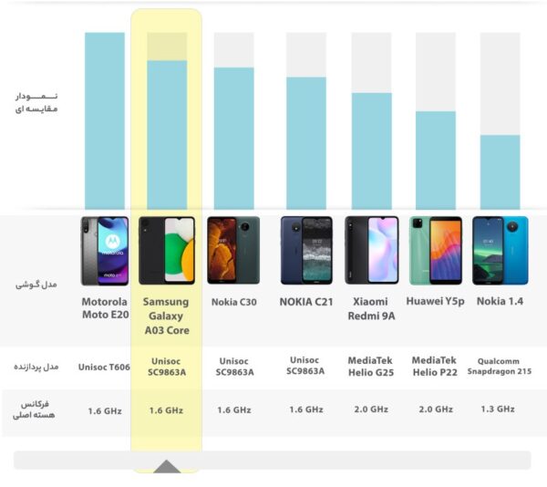 گوشی موبایل سامسونگ مدل Galaxy A03 Core (RAM2) ظرفیت 32GB