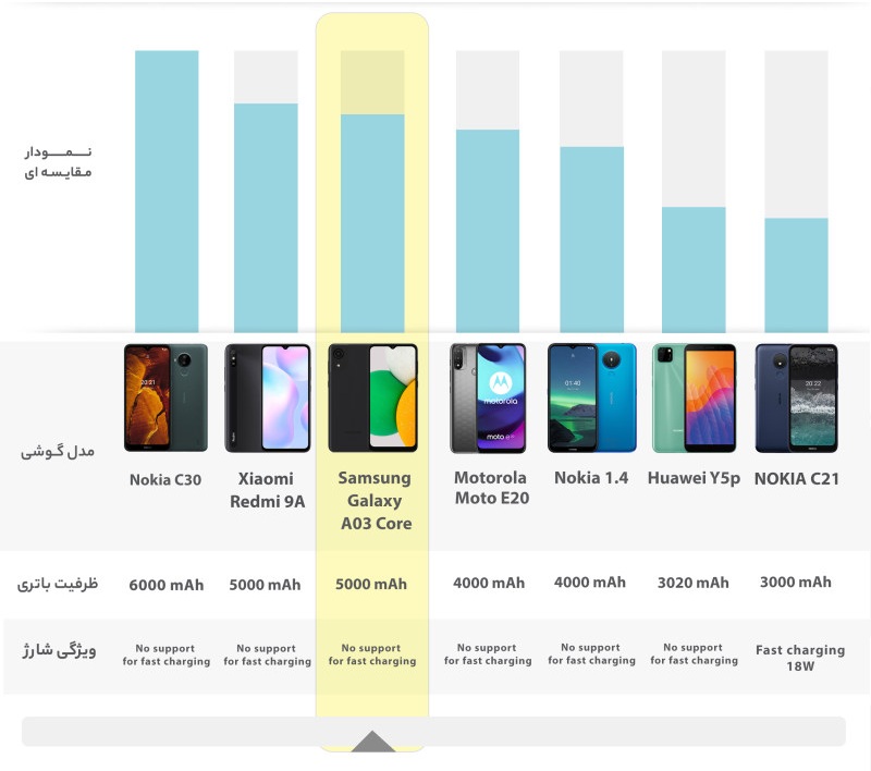 گوشی موبایل سامسونگ مدل Galaxy A03 Core (RAM2) ظرفیت 32GB 11 گوشی موبایل سامسونگ مدل Galaxy A03 Core (RAM2) ظرفیت 32GB