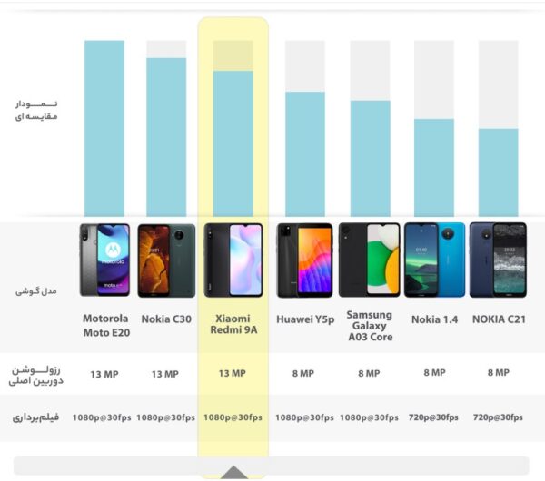 گوشی موبایل شیائومی مدل Redmi 9A (RAM 2) ظرفیت 32GB