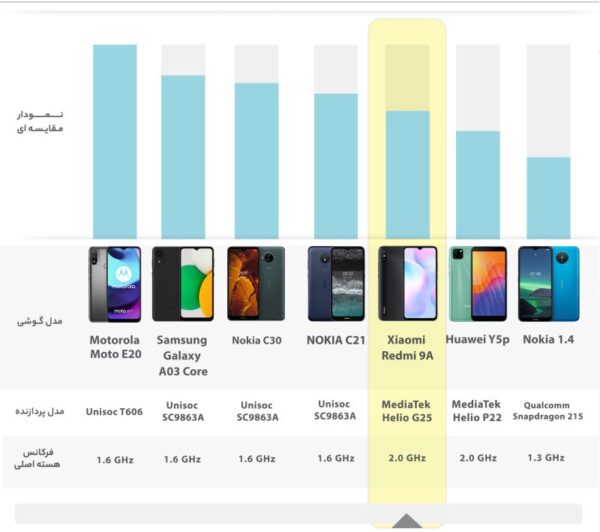 گوشی موبایل شیائومی مدل Redmi 9A (RAM 2) ظرفیت 32GB