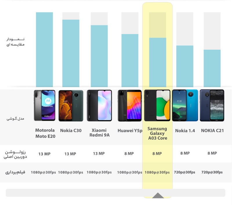 گوشی موبایل سامسونگ مدل Galaxy A03 Core (RAM2) ظرفیت 32GB 8 گوشی موبایل سامسونگ مدل Galaxy A03 Core (RAM2) ظرفیت 32GB