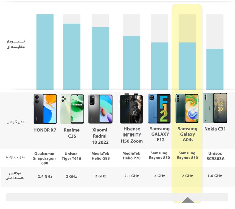 گوشی موبایل سامسونگ مدل Galaxy A04S (RAM 4) ظرفیت 64GB 12 گوشی موبایل سامسونگ مدل Galaxy A04S (RAM 4) ظرفیت 64GB