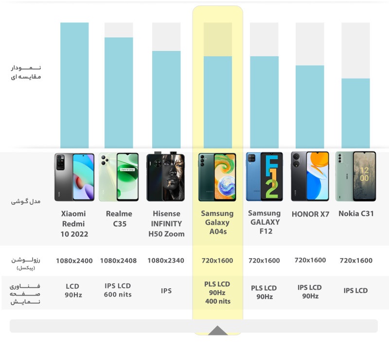 گوشی موبایل سامسونگ مدل Galaxy A04S (RAM 4) ظرفیت 64GB 7 گوشی موبایل سامسونگ مدل Galaxy A04S (RAM 4) ظرفیت 64GB