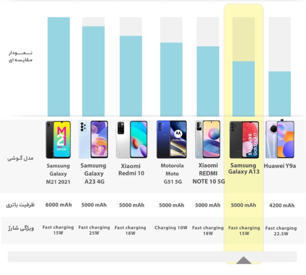 گوشی موبایل سامسونگ مدل Galaxy A13 (RAM 4) ظرفیت 128GB