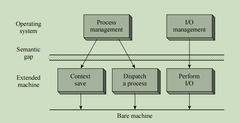 سیستم‌ عامل Operating system