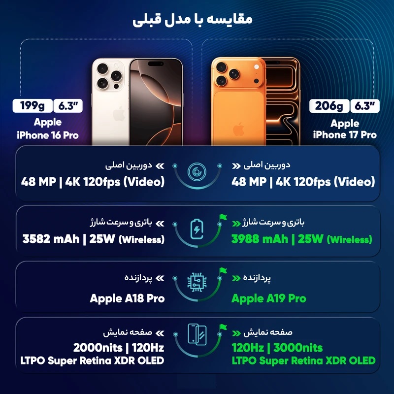 گوشی موبایل اپل مدل iPhone 17 Pro ZAA تک سیم کارت + eSim ظرفیت 256 گیگابایت و رم 12 گیگابایت - نات اکتیو (کارکرده)